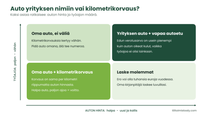 Nelikenttä: auto yrityksen nimiin kannattaa kalliilla autolla, kilometrikorvaus halvalla autolla ja paljolla työajolla